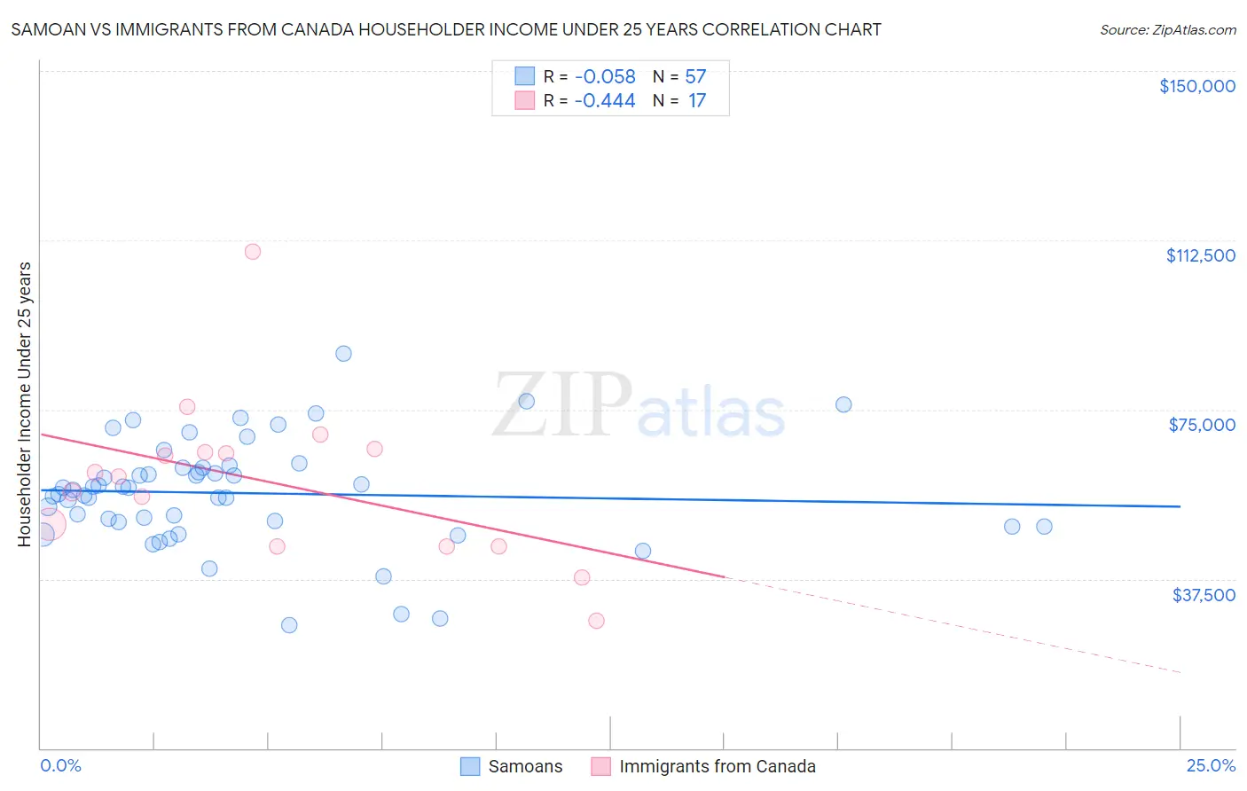 Samoan vs Immigrants from Canada Householder Income Under 25 years