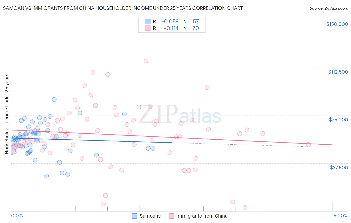 Samoan vs Immigrants from China Householder Income Under 25 years