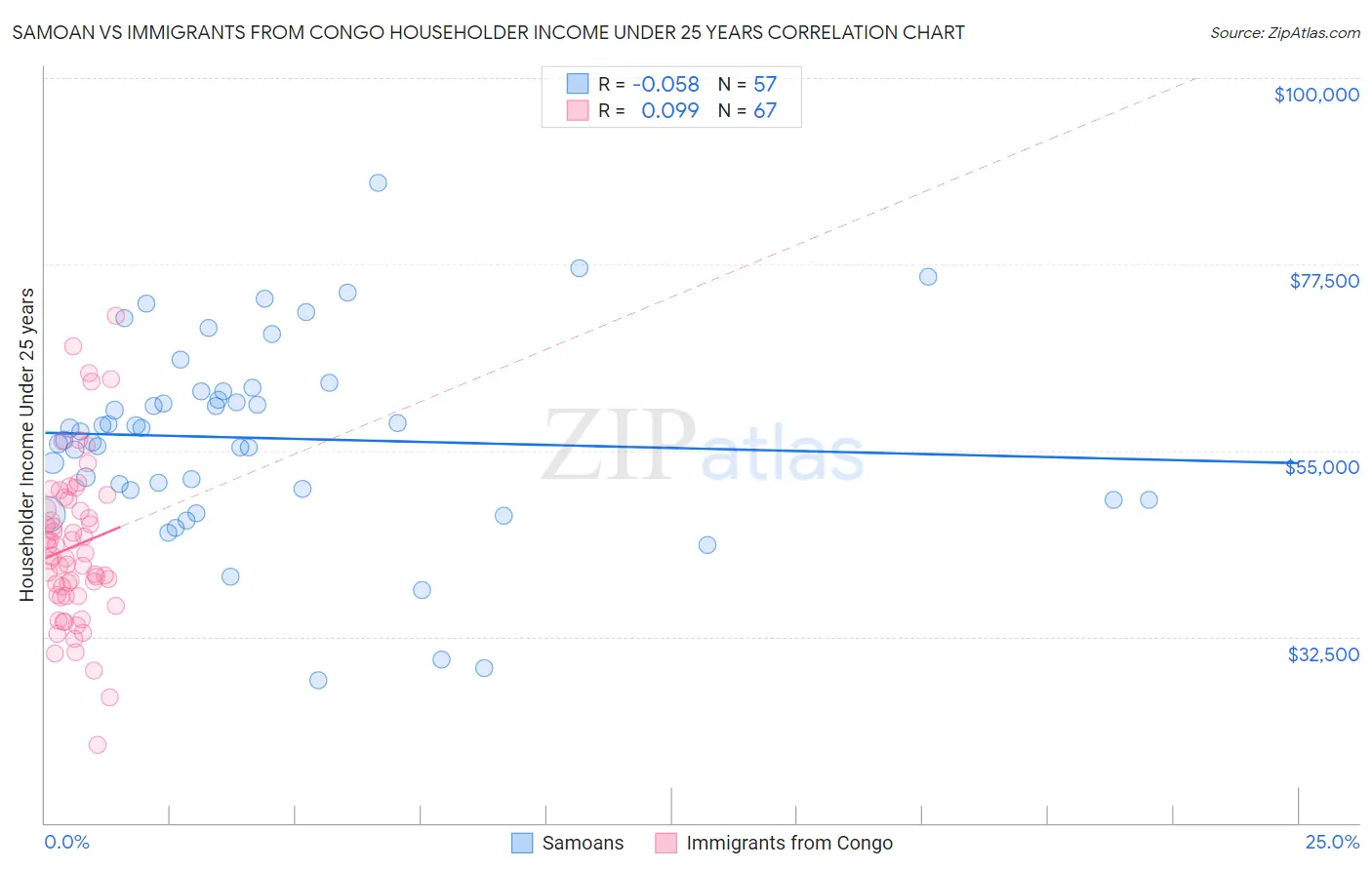 Samoan vs Immigrants from Congo Householder Income Under 25 years