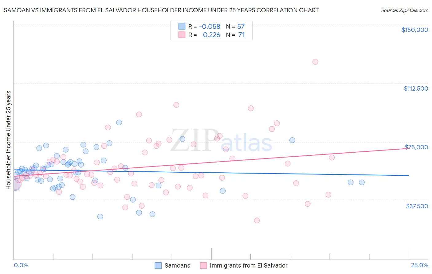 Samoan vs Immigrants from El Salvador Householder Income Under 25 years