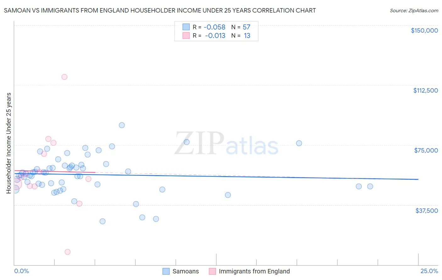 Samoan vs Immigrants from England Householder Income Under 25 years