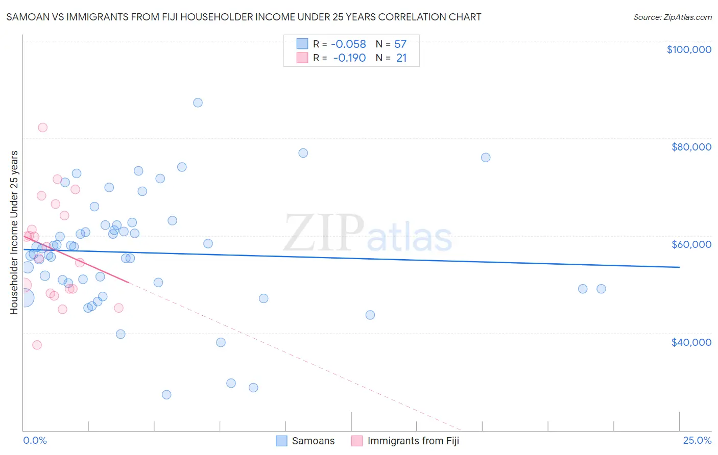 Samoan vs Immigrants from Fiji Householder Income Under 25 years