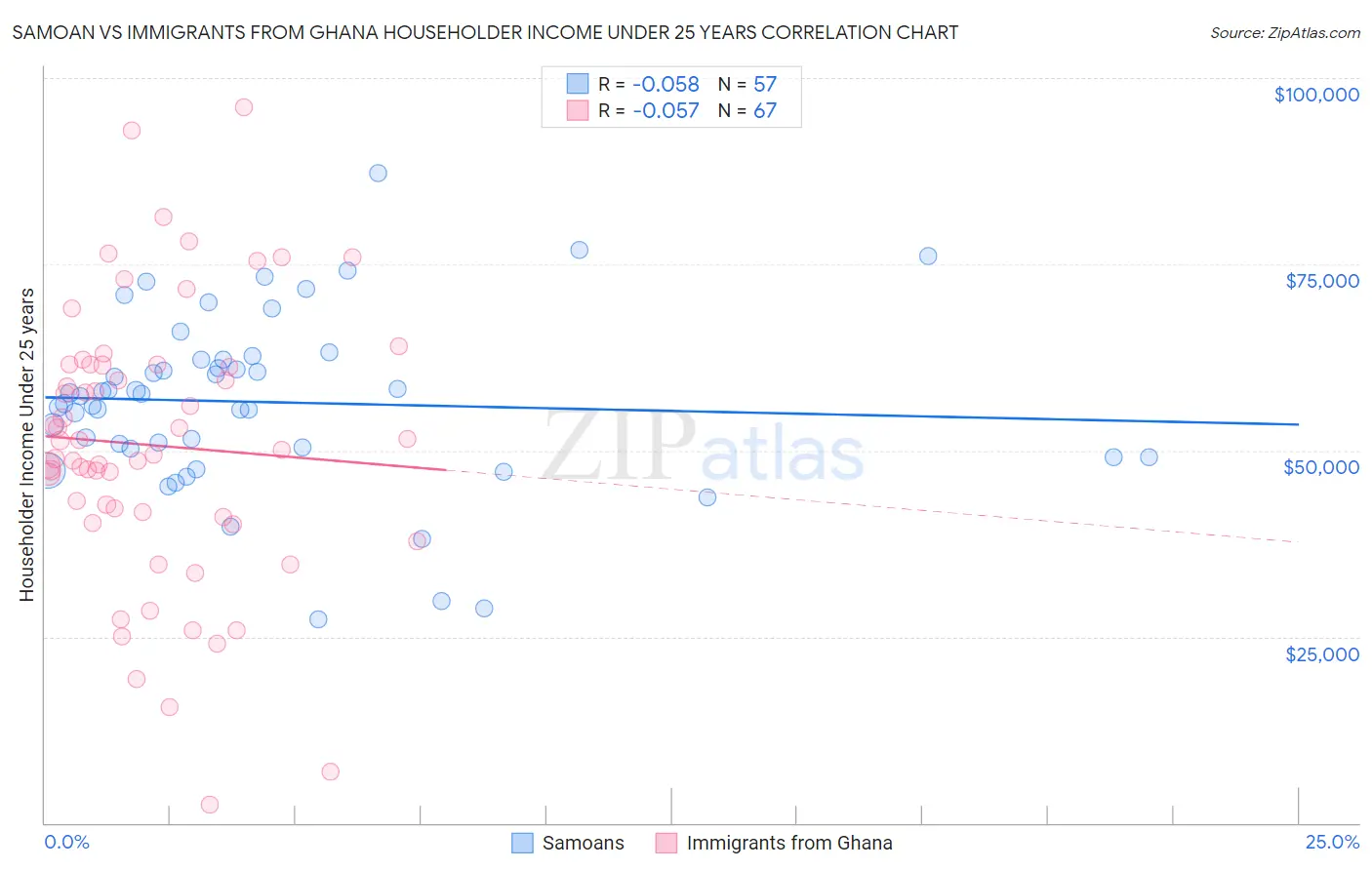 Samoan vs Immigrants from Ghana Householder Income Under 25 years