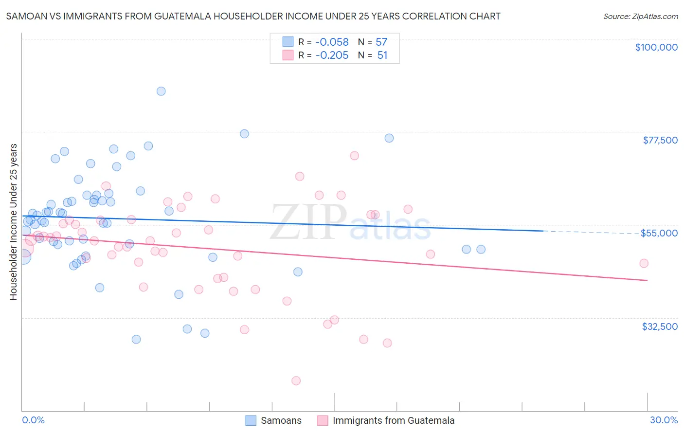 Samoan vs Immigrants from Guatemala Householder Income Under 25 years