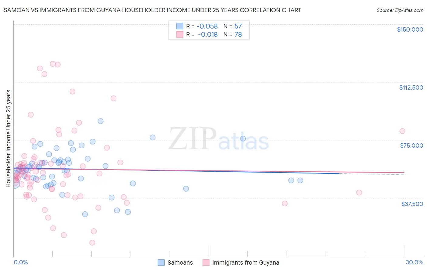Samoan vs Immigrants from Guyana Householder Income Under 25 years