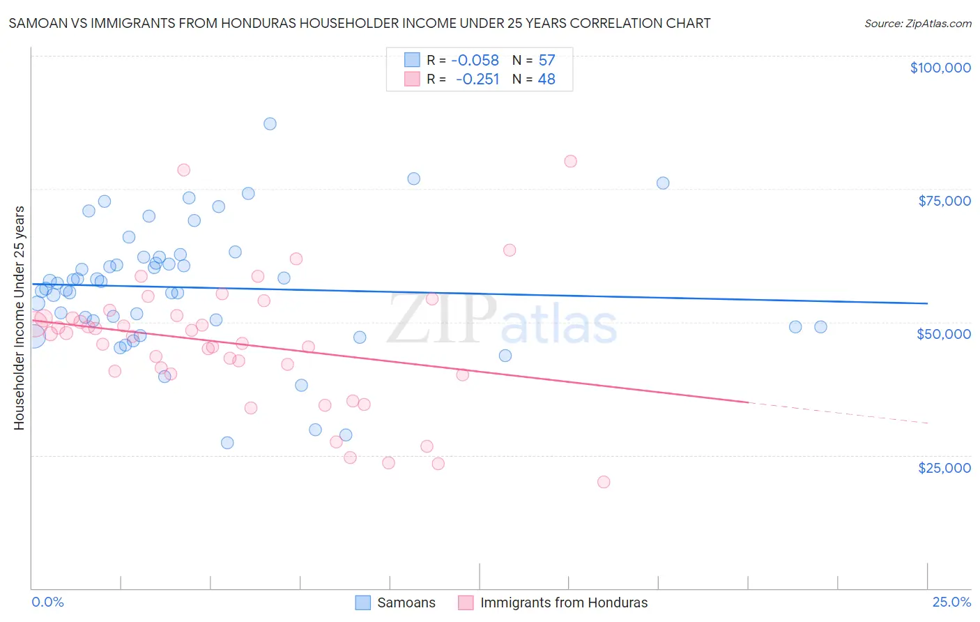 Samoan vs Immigrants from Honduras Householder Income Under 25 years