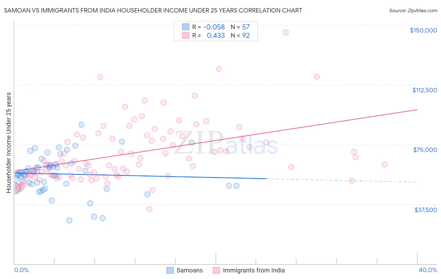 Samoan vs Immigrants from India Householder Income Under 25 years