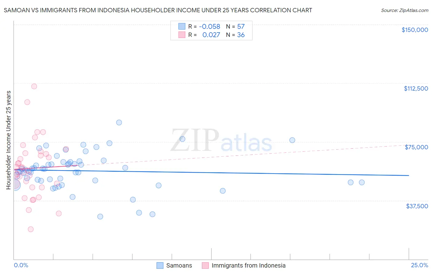 Samoan vs Immigrants from Indonesia Householder Income Under 25 years