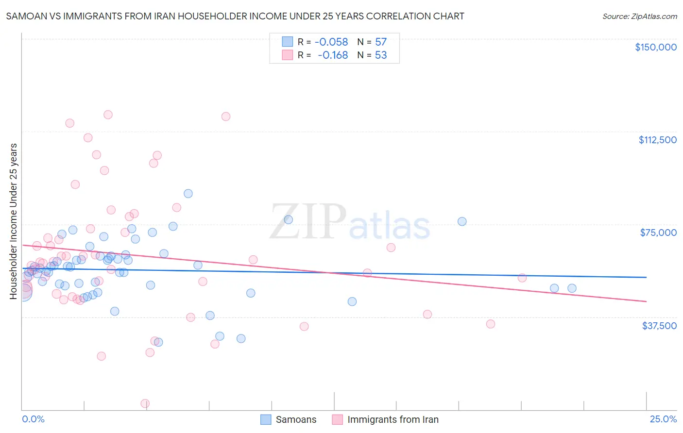 Samoan vs Immigrants from Iran Householder Income Under 25 years