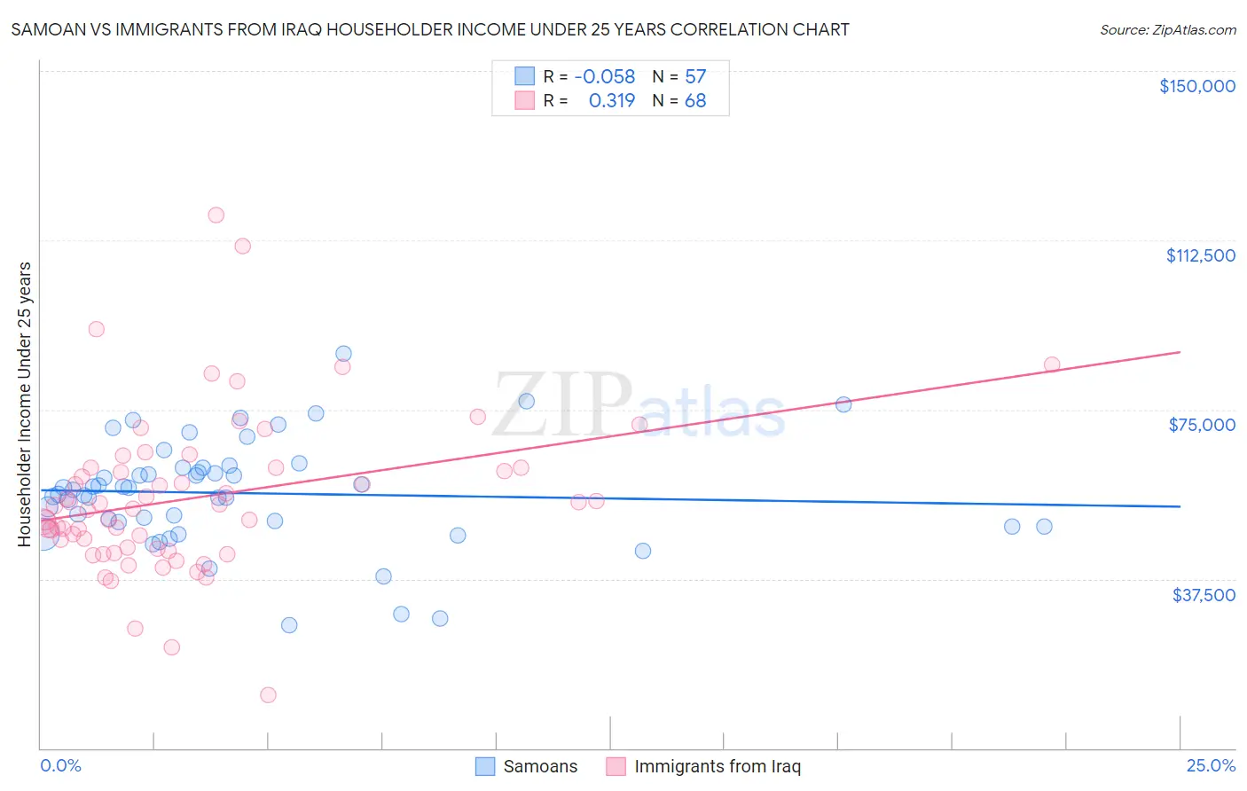 Samoan vs Immigrants from Iraq Householder Income Under 25 years