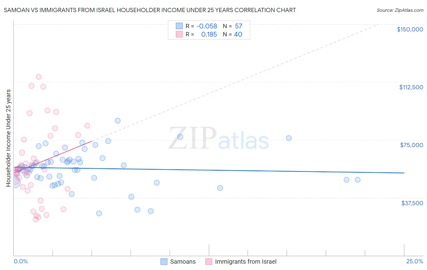 Samoan vs Immigrants from Israel Householder Income Under 25 years