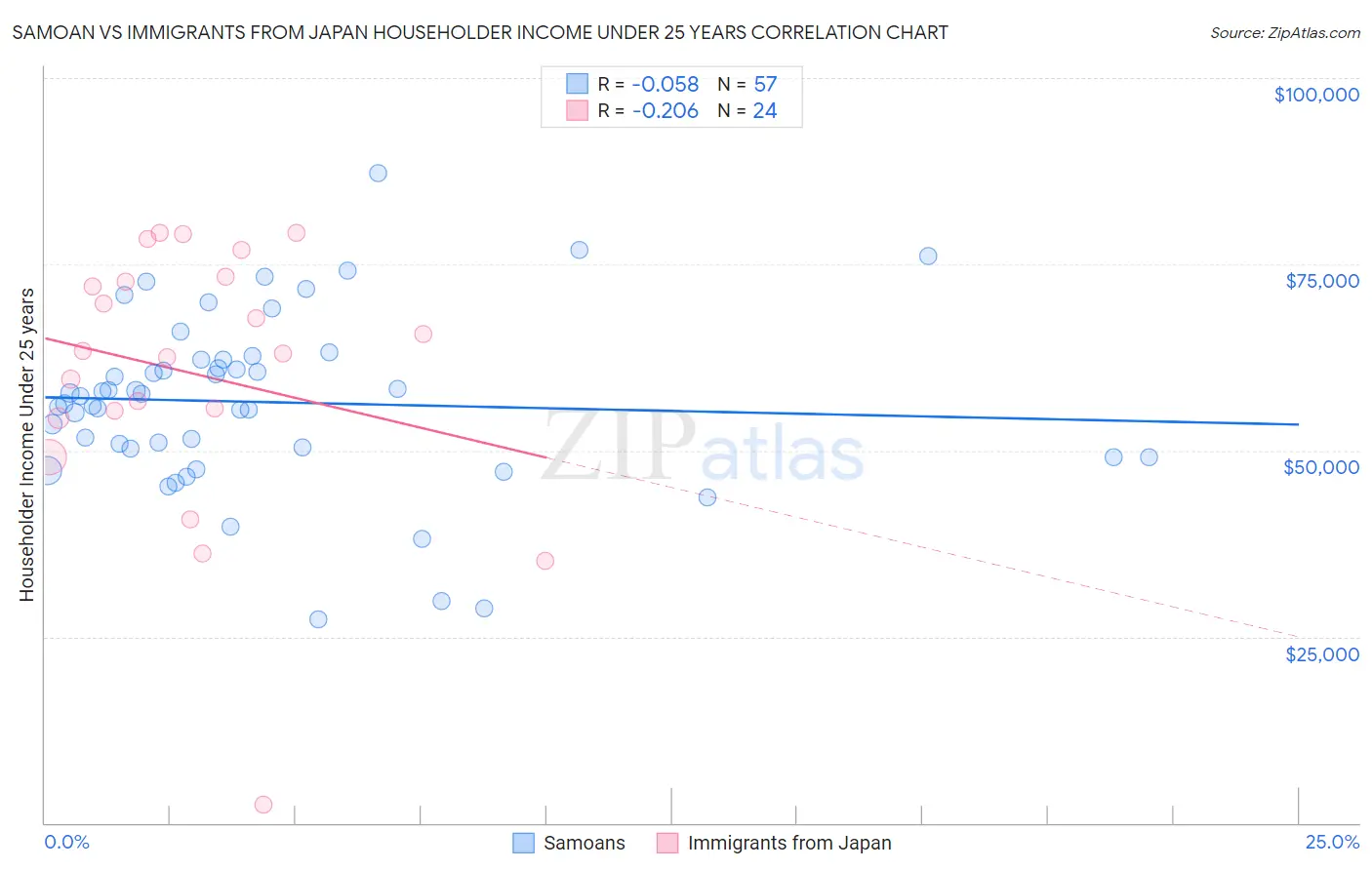 Samoan vs Immigrants from Japan Householder Income Under 25 years