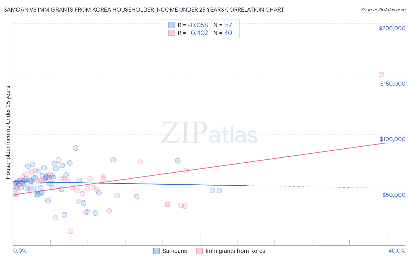 Samoan vs Immigrants from Korea Householder Income Under 25 years