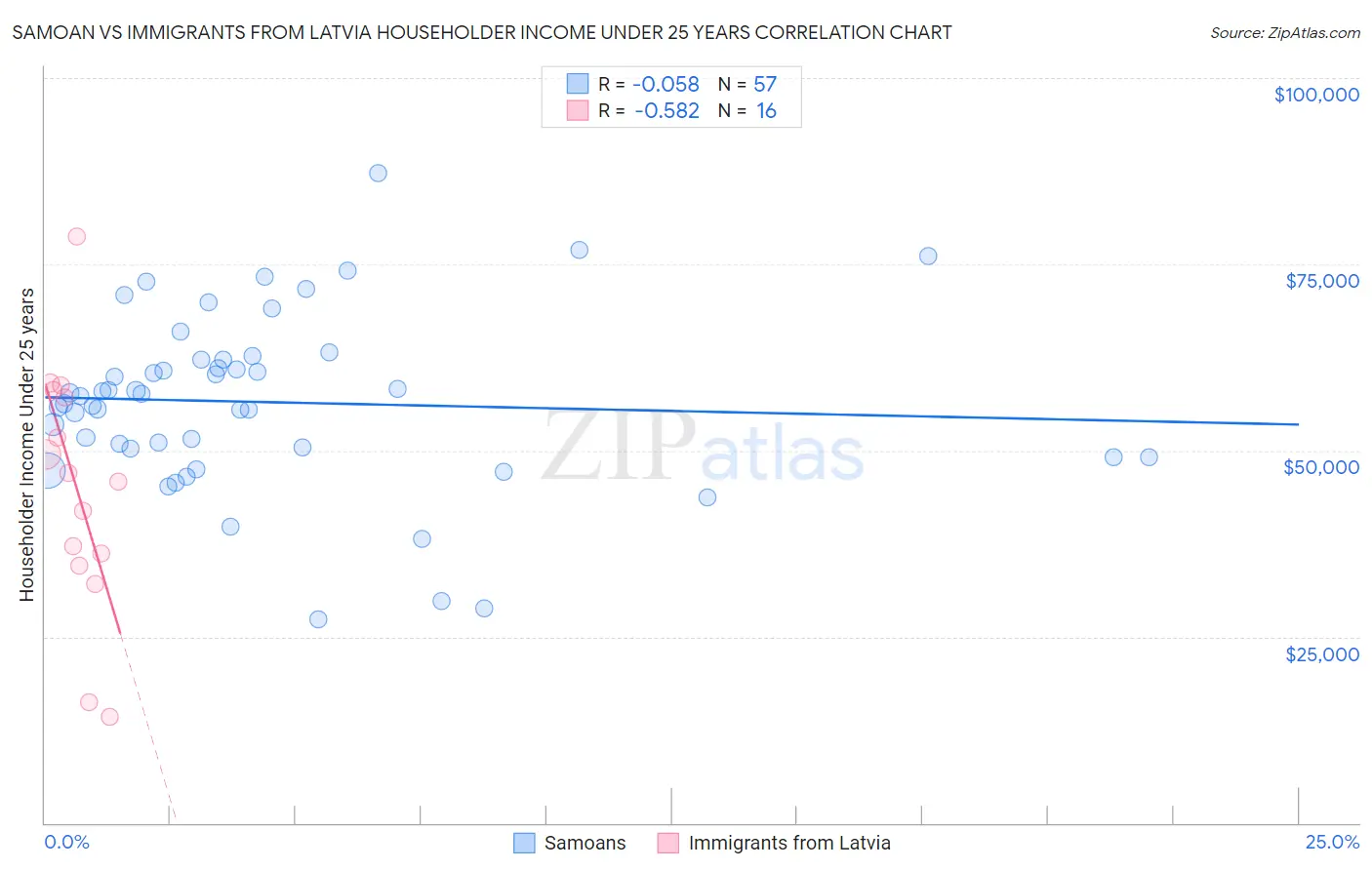 Samoan vs Immigrants from Latvia Householder Income Under 25 years