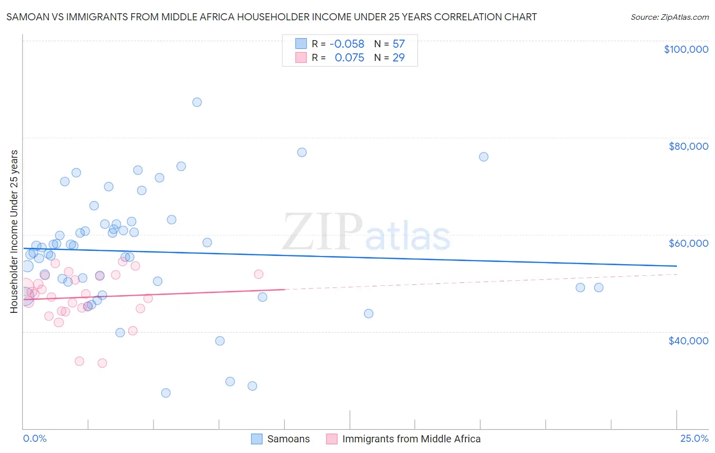 Samoan vs Immigrants from Middle Africa Householder Income Under 25 years