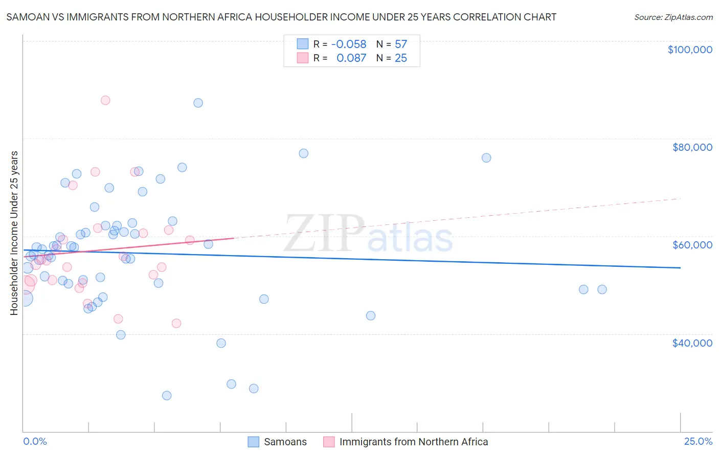 Samoan vs Immigrants from Northern Africa Householder Income Under 25 years