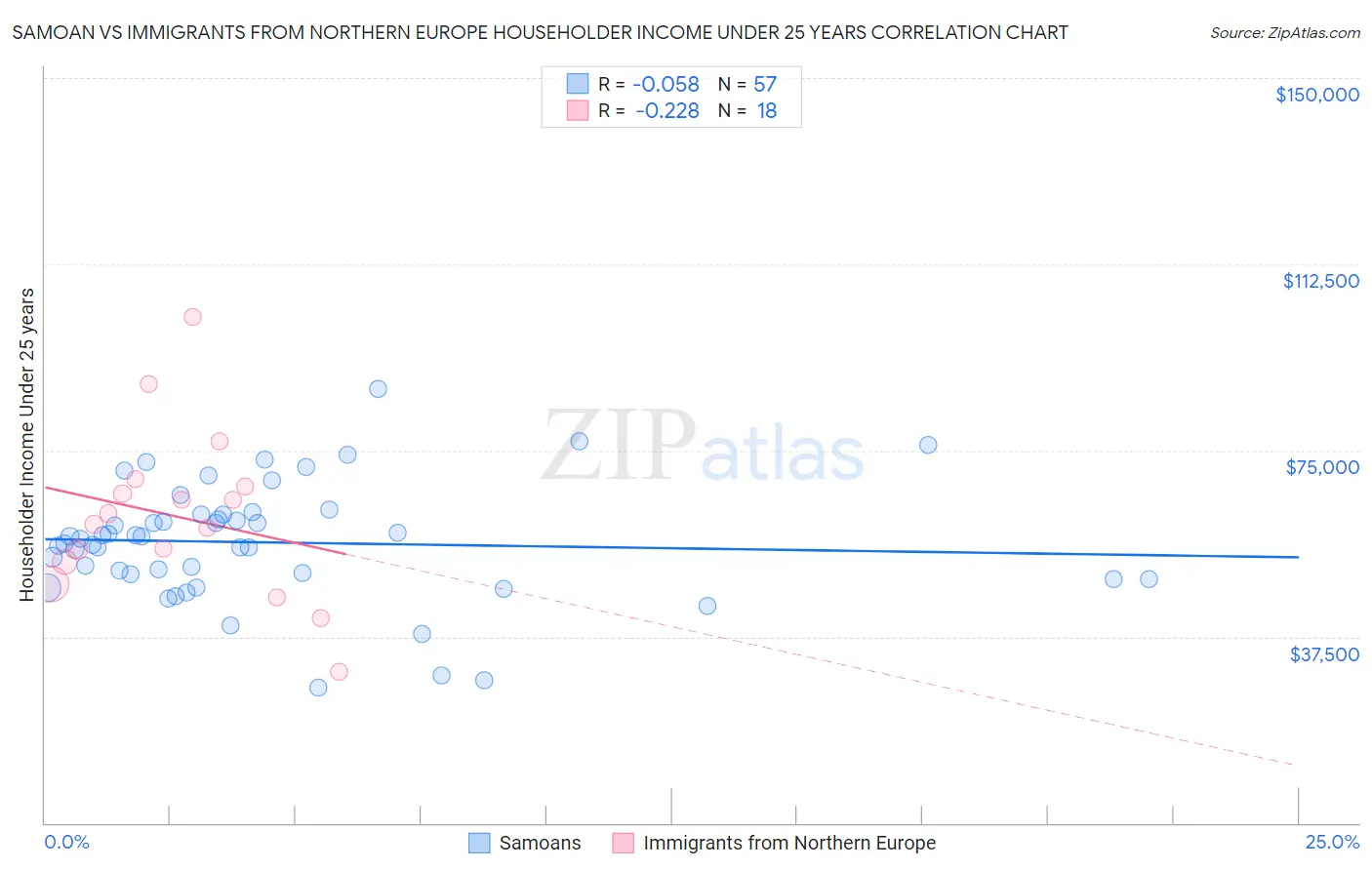 Samoan vs Immigrants from Northern Europe Householder Income Under 25 years