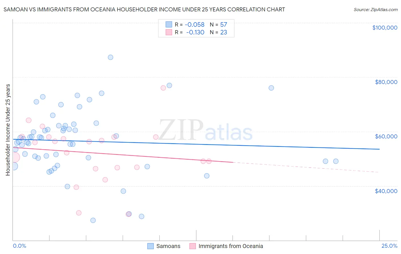 Samoan vs Immigrants from Oceania Householder Income Under 25 years