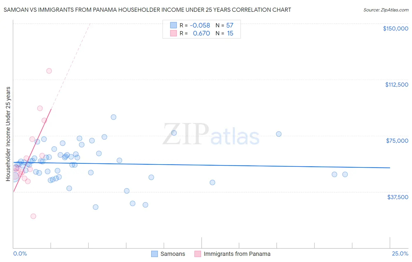 Samoan vs Immigrants from Panama Householder Income Under 25 years