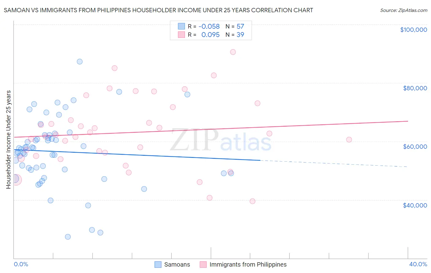 Samoan vs Immigrants from Philippines Householder Income Under 25 years