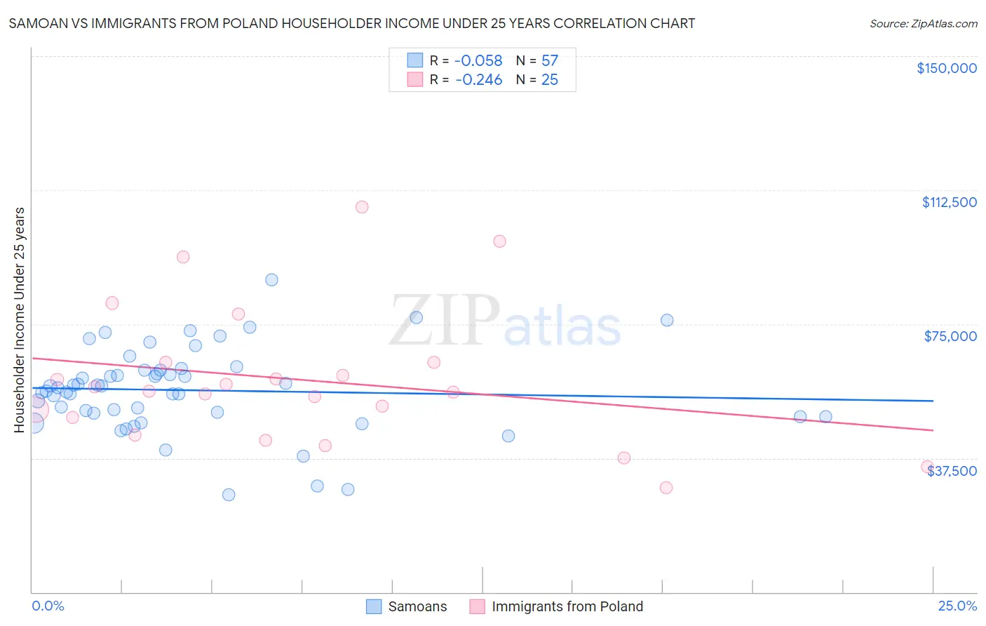 Samoan vs Immigrants from Poland Householder Income Under 25 years