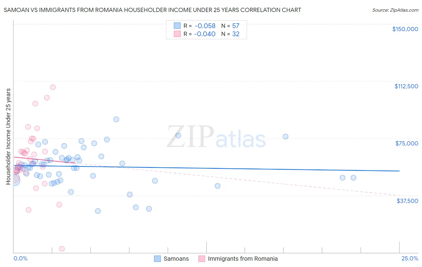 Samoan vs Immigrants from Romania Householder Income Under 25 years
