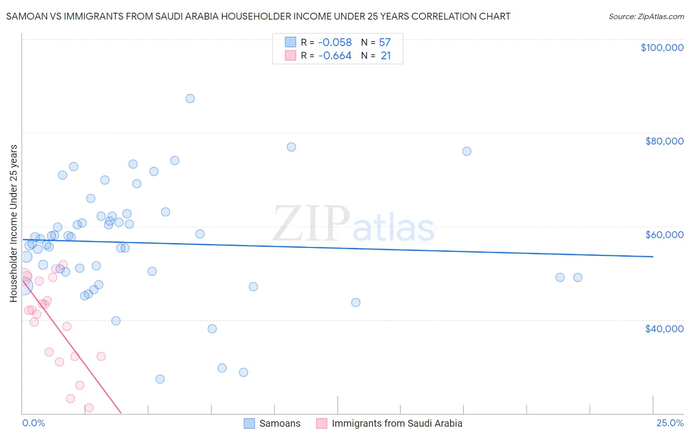 Samoan vs Immigrants from Saudi Arabia Householder Income Under 25 years