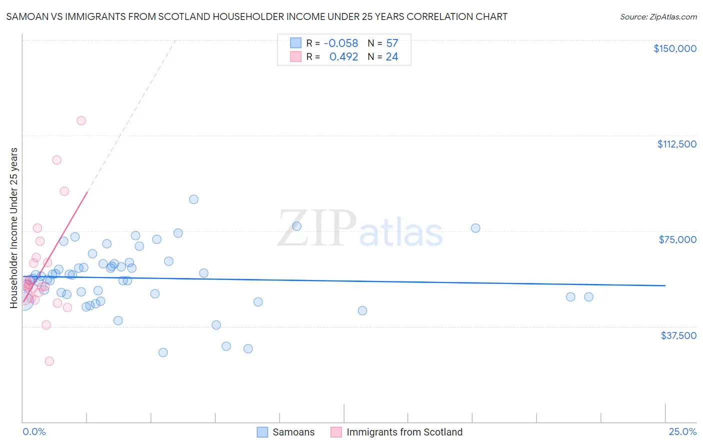 Samoan vs Immigrants from Scotland Householder Income Under 25 years