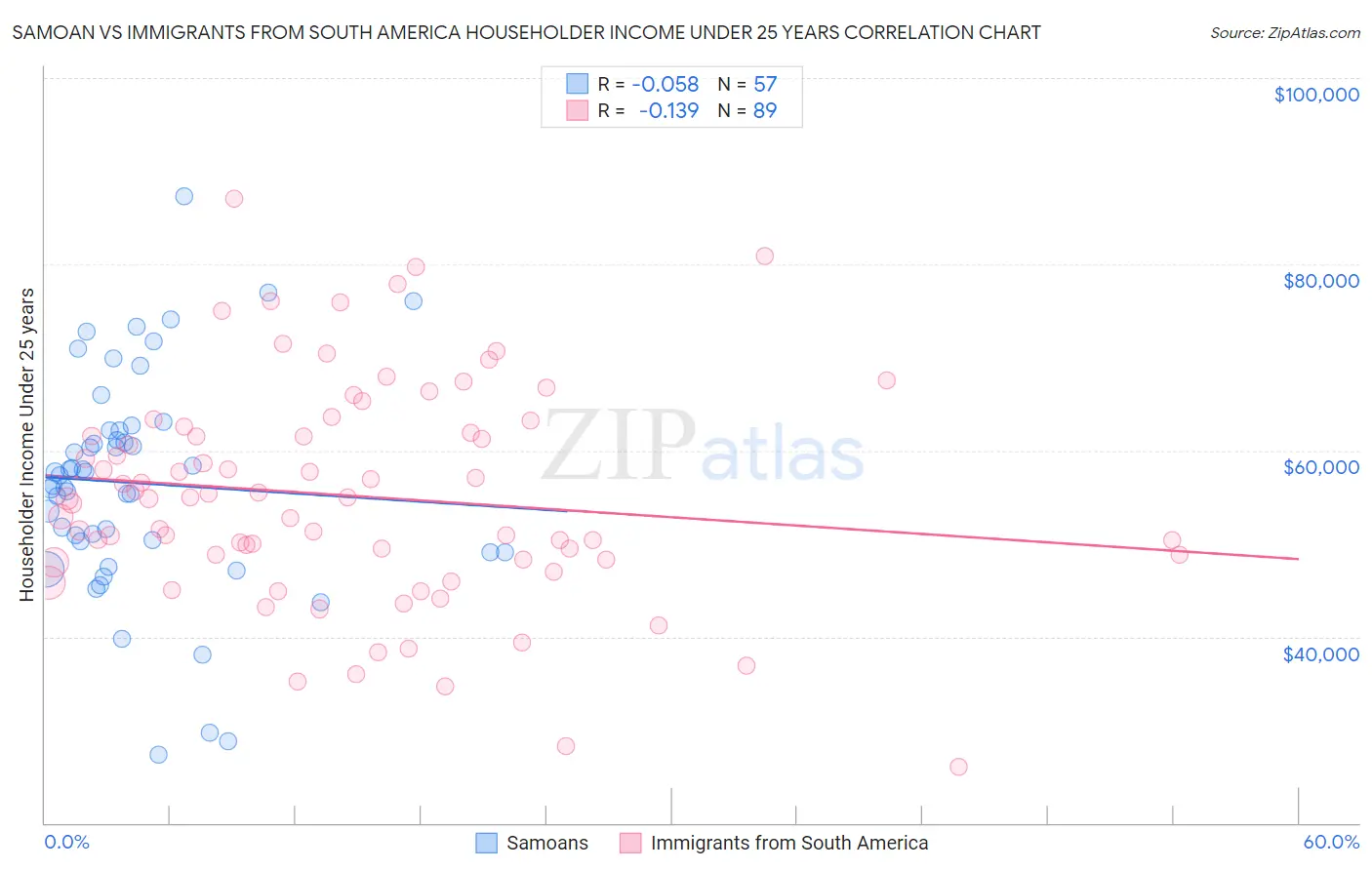 Samoan vs Immigrants from South America Householder Income Under 25 years