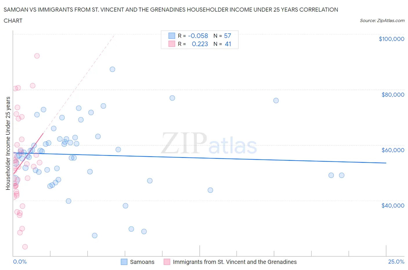 Samoan vs Immigrants from St. Vincent and the Grenadines Householder Income Under 25 years