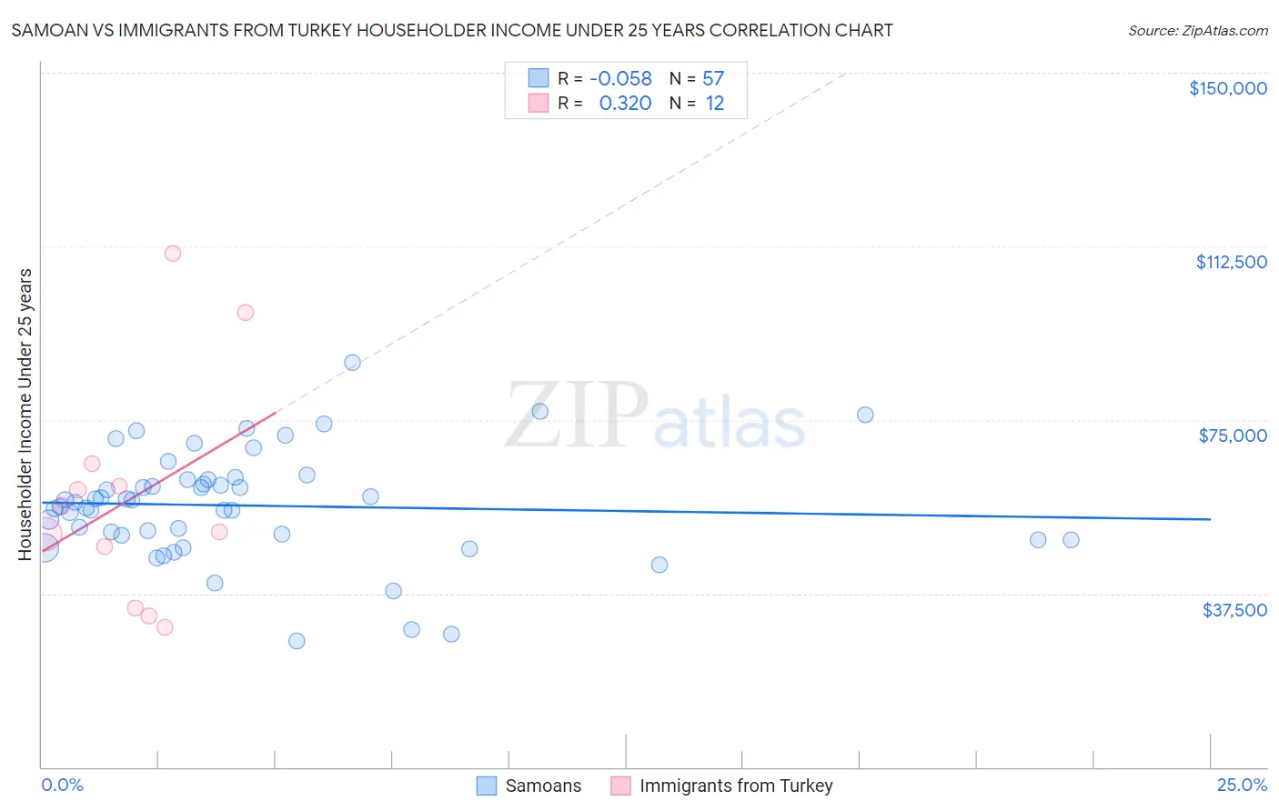 Samoan vs Immigrants from Turkey Householder Income Under 25 years