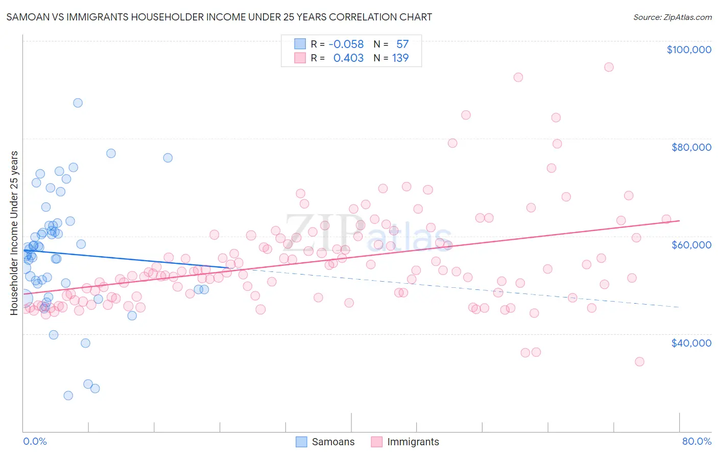 Samoan vs Immigrants Householder Income Under 25 years