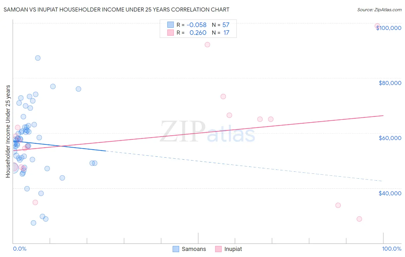 Samoan vs Inupiat Householder Income Under 25 years