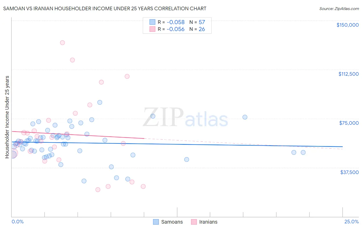 Samoan vs Iranian Householder Income Under 25 years