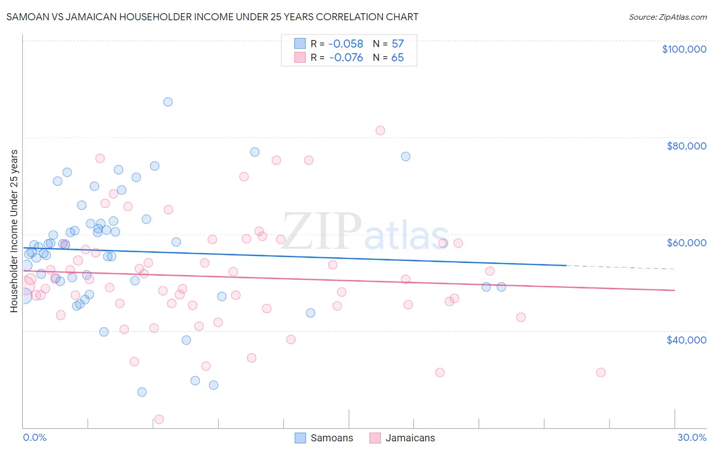 Samoan vs Jamaican Householder Income Under 25 years