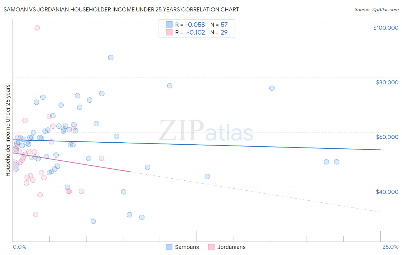Samoan vs Jordanian Householder Income Under 25 years
