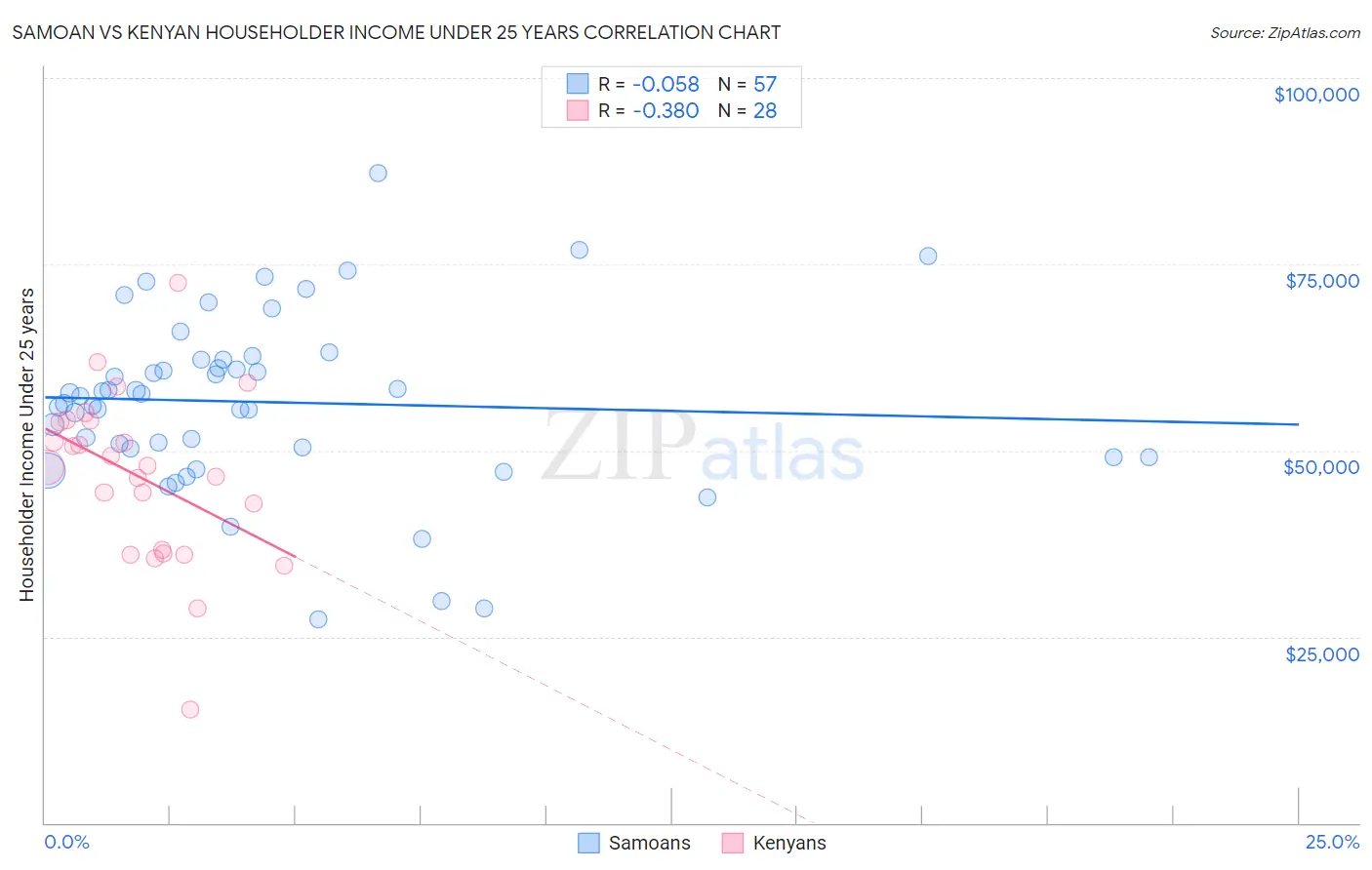 Samoan vs Kenyan Householder Income Under 25 years