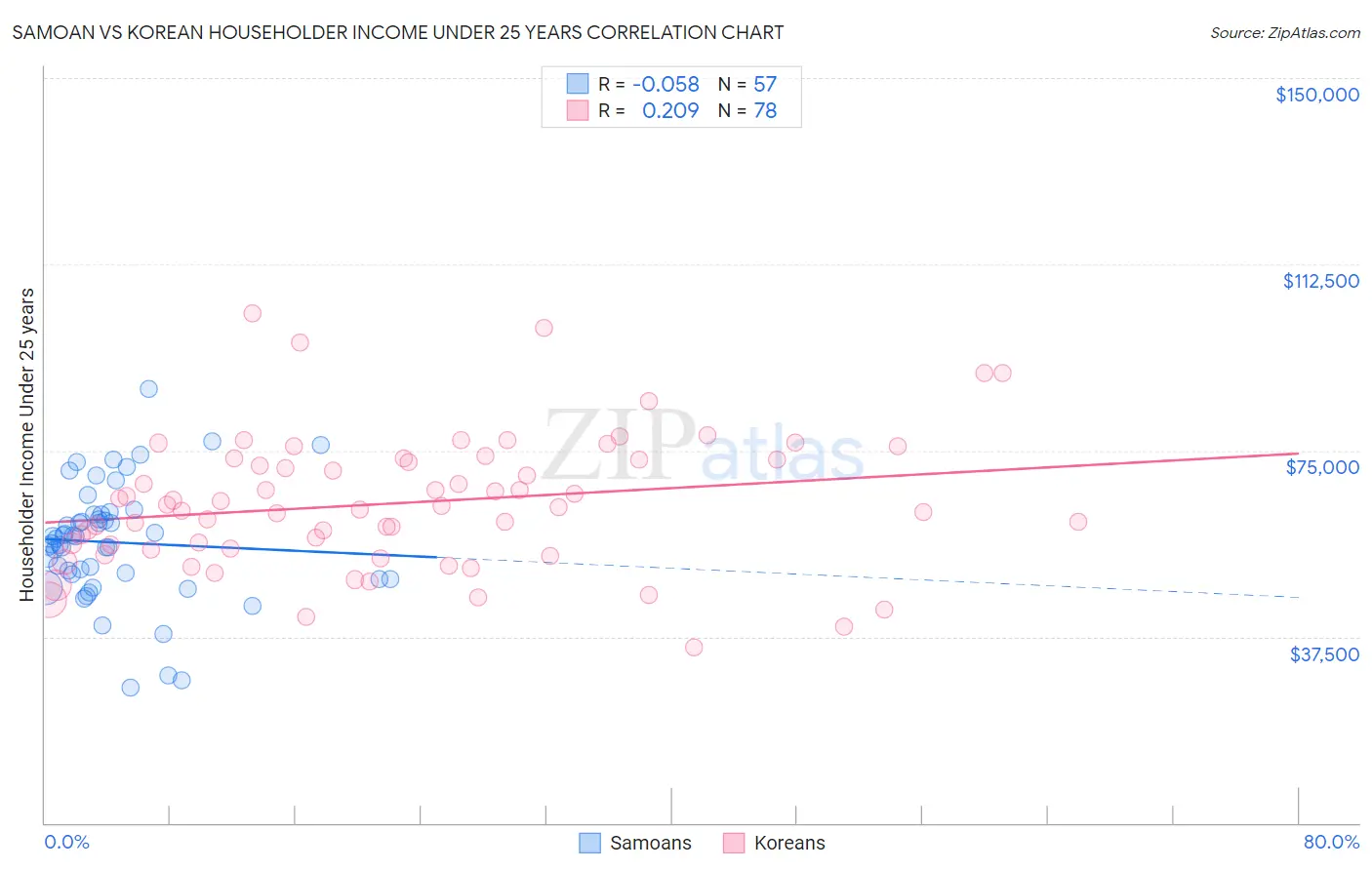 Samoan vs Korean Householder Income Under 25 years