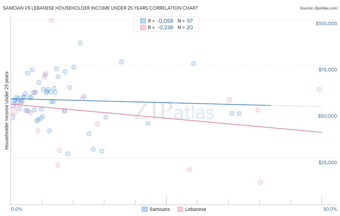 Samoan vs Lebanese Householder Income Under 25 years