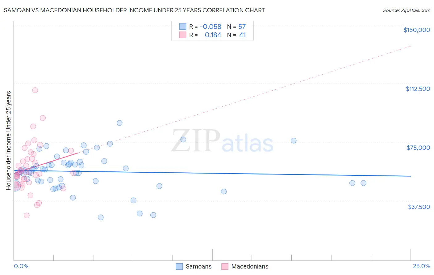 Samoan vs Macedonian Householder Income Under 25 years