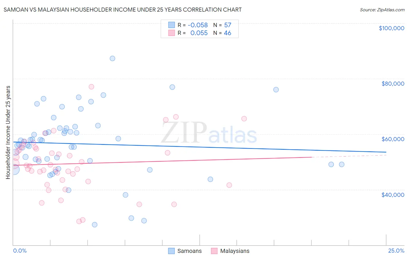 Samoan vs Malaysian Householder Income Under 25 years