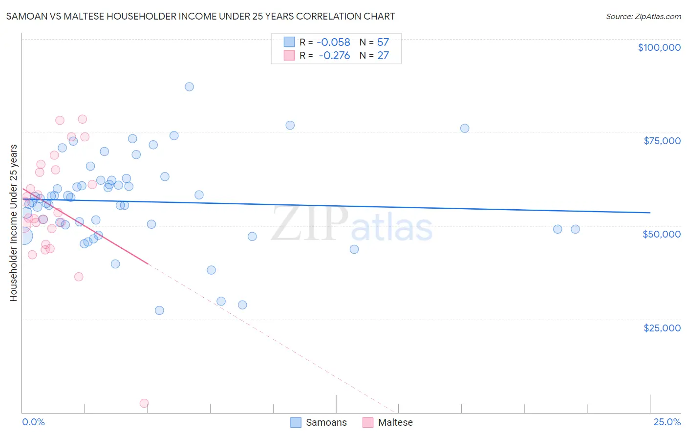 Samoan vs Maltese Householder Income Under 25 years