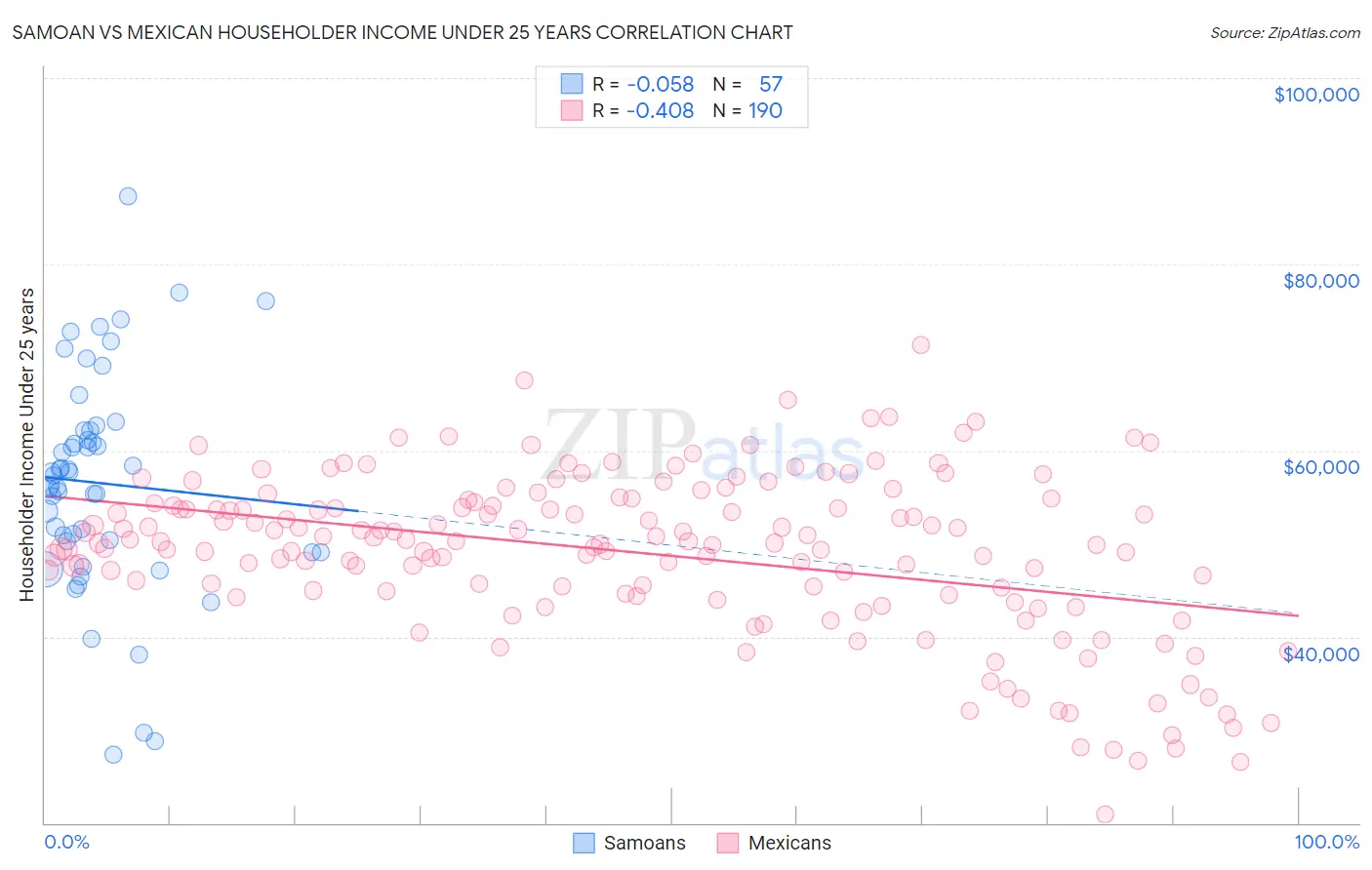 Samoan vs Mexican Householder Income Under 25 years