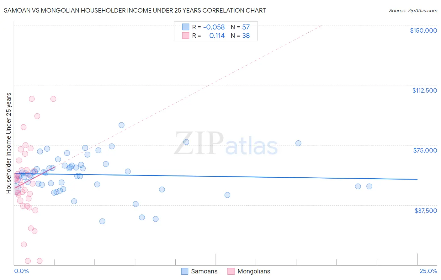 Samoan vs Mongolian Householder Income Under 25 years