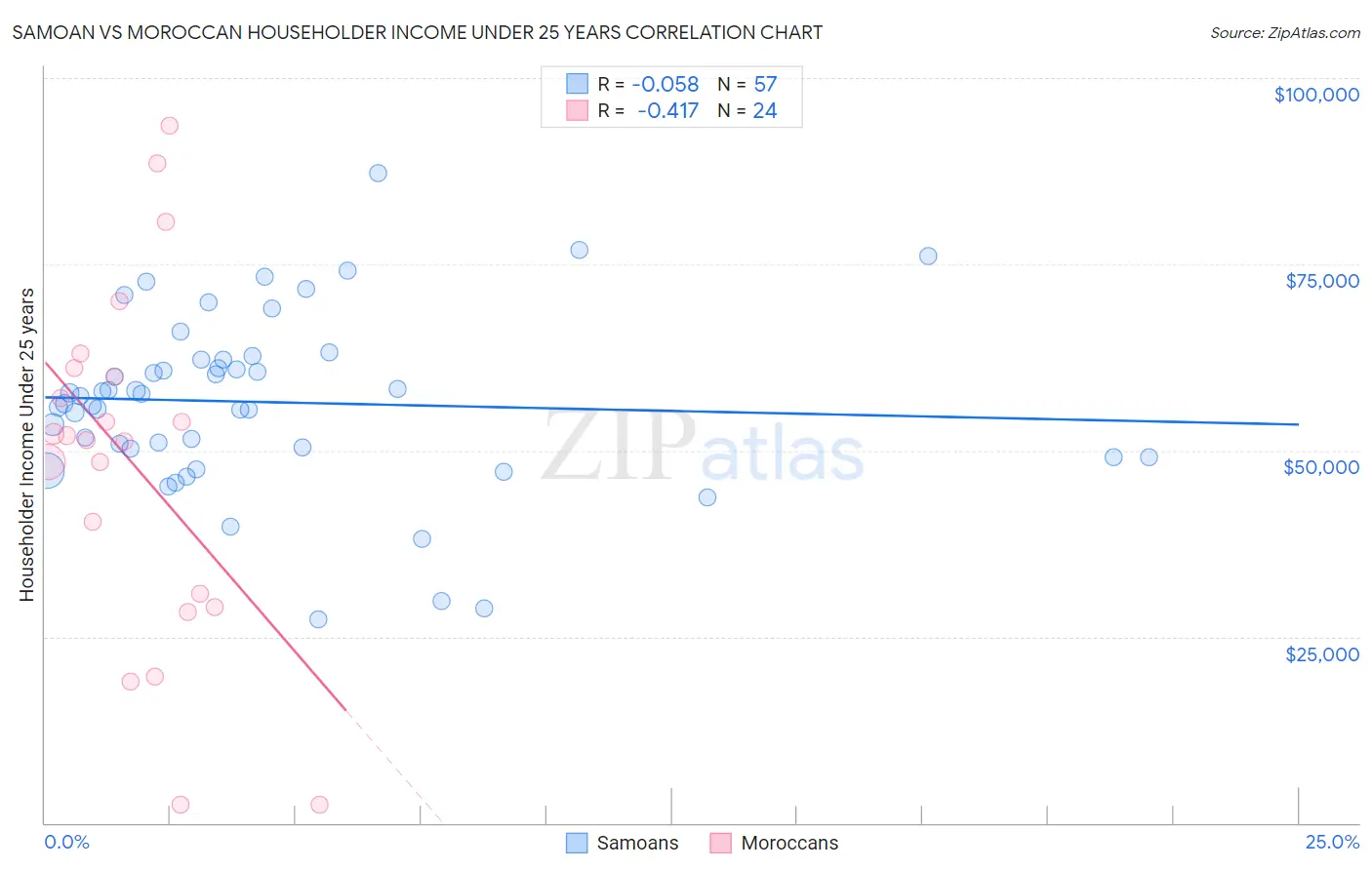 Samoan vs Moroccan Householder Income Under 25 years