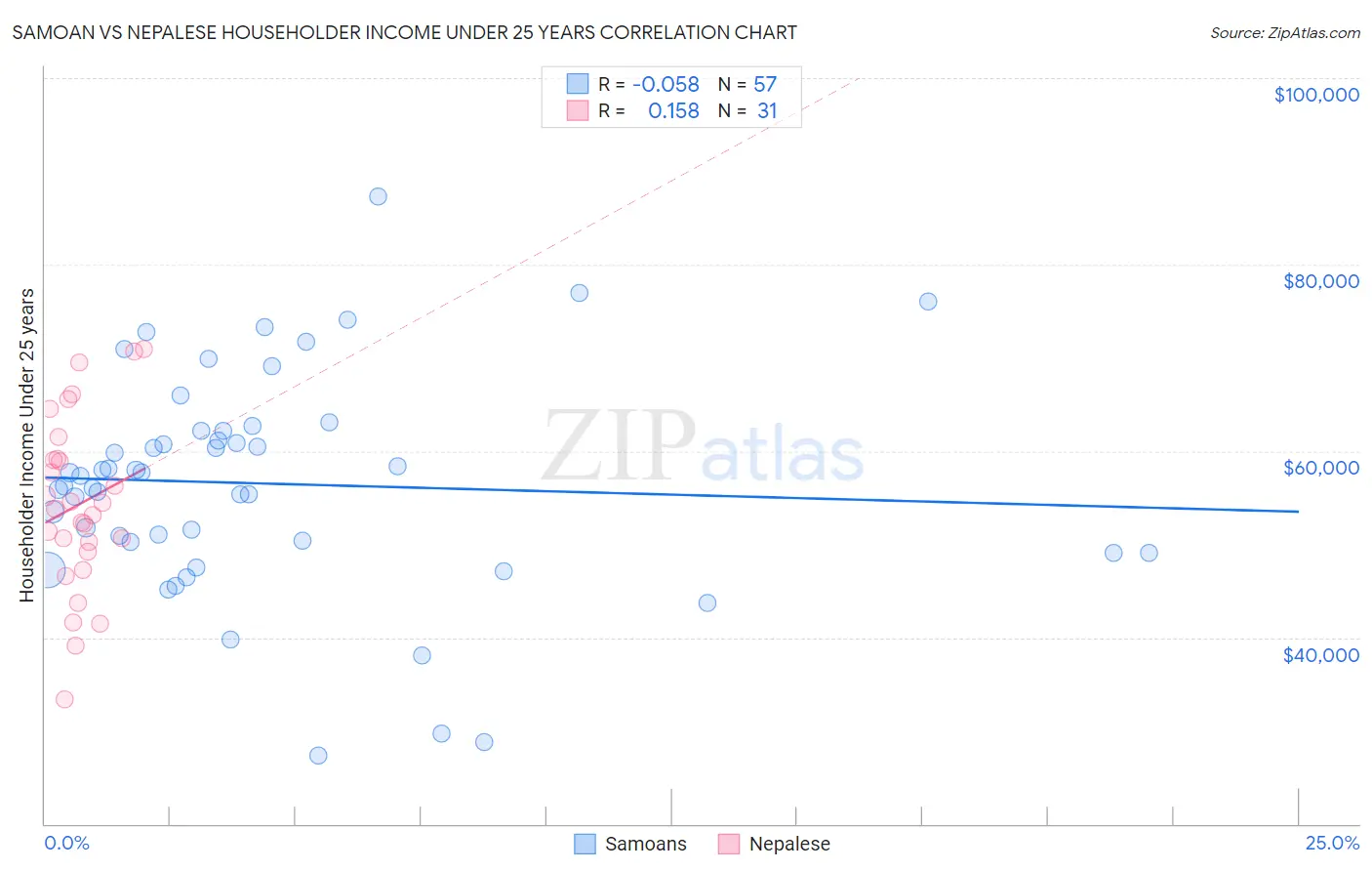 Samoan vs Nepalese Householder Income Under 25 years