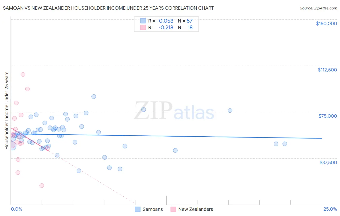 Samoan vs New Zealander Householder Income Under 25 years