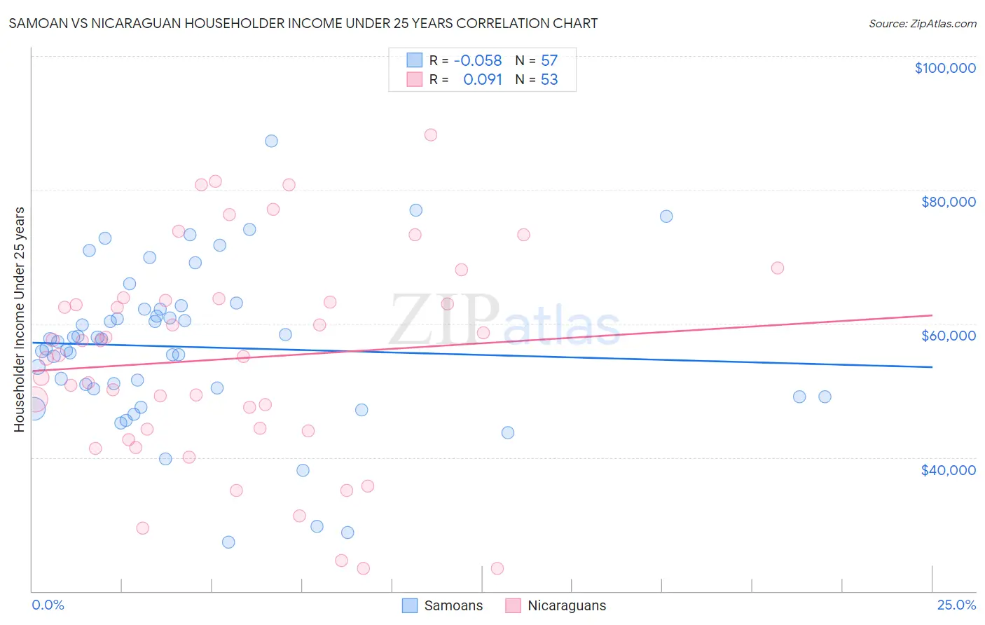 Samoan vs Nicaraguan Householder Income Under 25 years