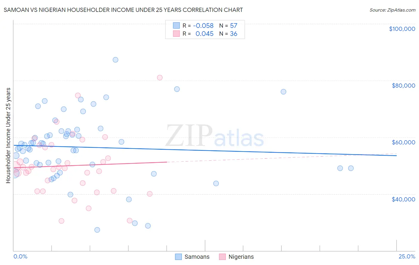 Samoan vs Nigerian Householder Income Under 25 years