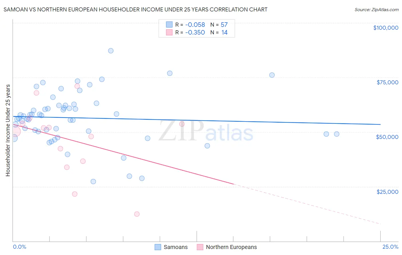 Samoan vs Northern European Householder Income Under 25 years